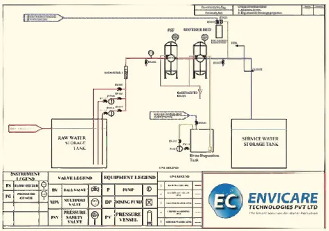 advanced-water-pre-treatment-plants